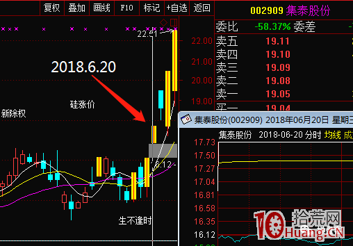 漲停板弱轉強戰法的七種形態(圖解) 漲停板弱轉強戰法的七種形態(圖解),拾荒網