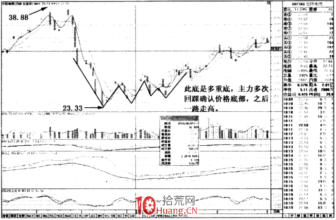 漲停板形態分析 1:底部反轉漲停板(圖解) 漲停板形態分析 1:底部反轉漲停板(圖解),拾荒網