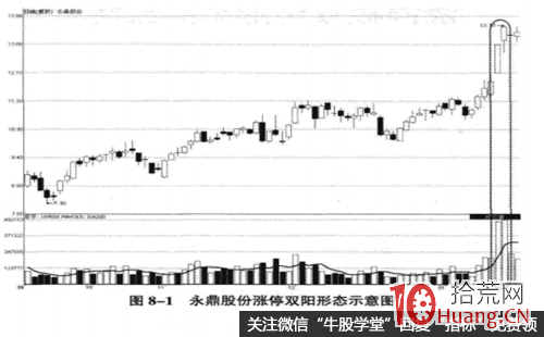 漲停板雙陽形態的見頂風險圖解,拾荒網
