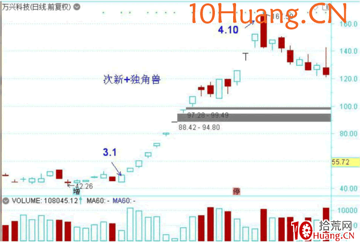 龍頭股低吸手冊深度教程2:為什麼要參與龍頭股?(圖解) 龍頭股低吸手冊深度教程2:為什麼要參與龍頭股?(圖解),拾荒網