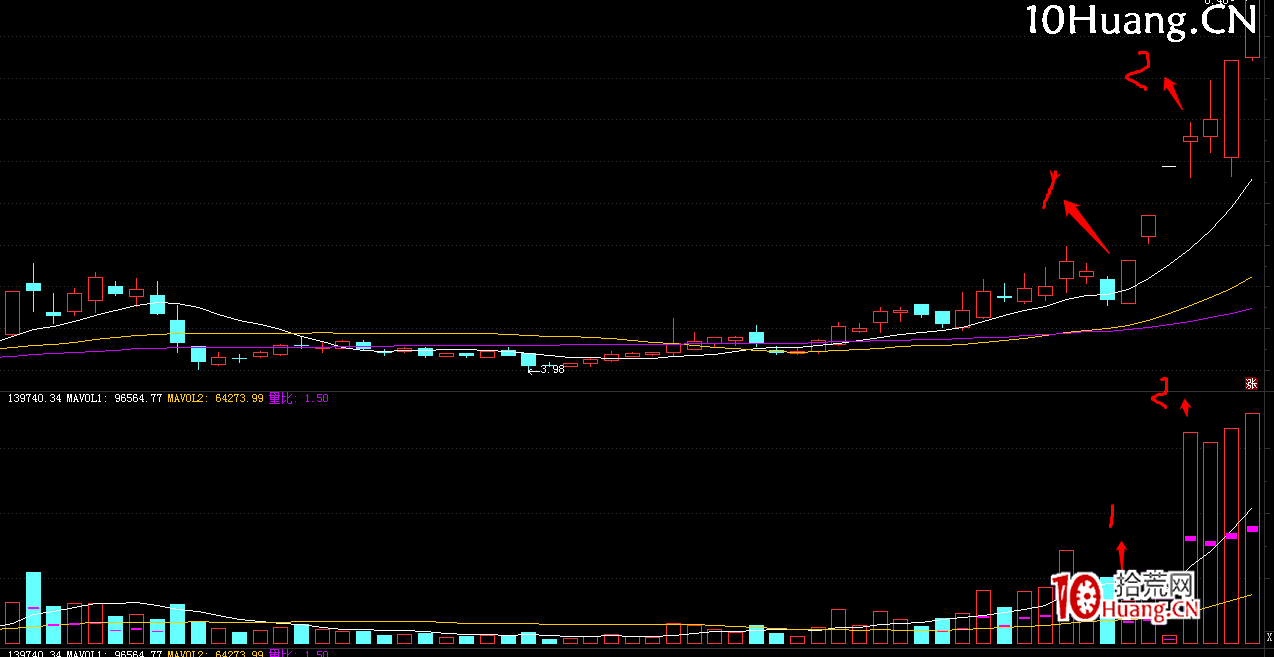 關於漲停板縮量飛升和增量上漲的問題(圖解) 關於漲停板縮量飛升和增量上漲的問題(圖解),拾荒網