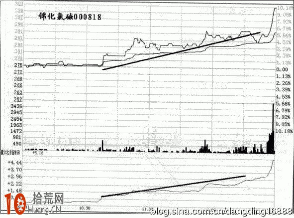 圖解怎麼看分時量比曲線 圖解怎麼看分時量比曲線,拾荒網