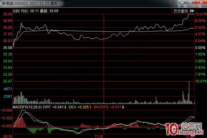 消息與漲停板的關系（圖解）,拾荒網