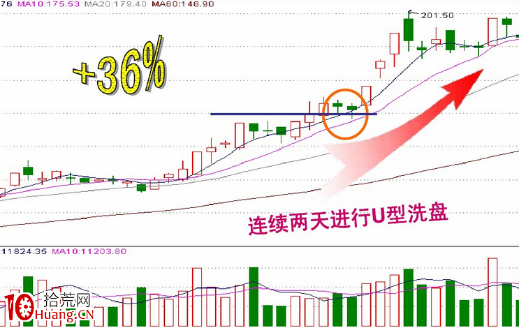 盤口語言解密（第三講）：洗盤分時圖上的迪斯科（圖解）,拾荒網