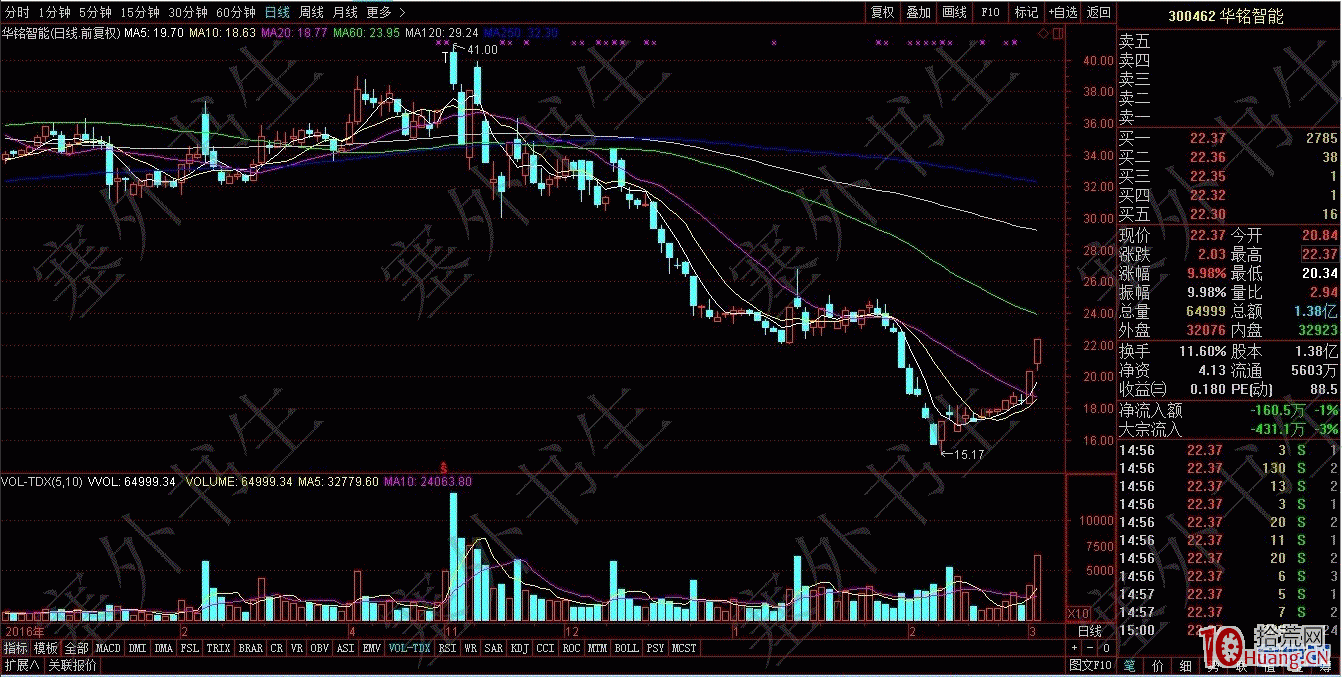 大跌股低位漲停板的打板規律研究（圖解）,拾荒網