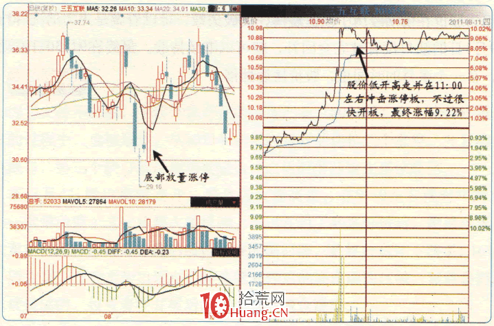 漲停板高手進階教程 108:如何從容應對分析漲停板開板(圖解) 漲停板高手進階教程 108:如何從容應對分析漲停板開板(圖解),拾荒網