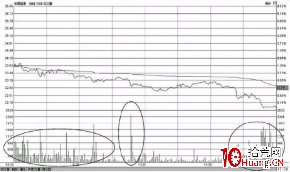 分時圖早盤出現大賣盤放量打壓下跌形態的操盤技巧(圖解) 分時圖早盤出現大賣盤放量打壓下跌形態的操盤技巧(圖解),拾荒網
