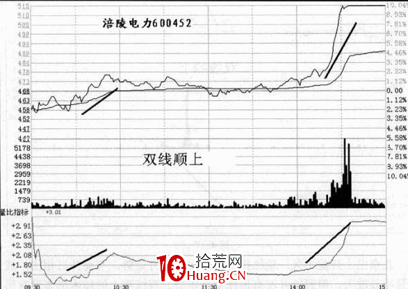 量比曲線應用(雙線向上,雙線向下,雙線相沖)(圖解) 量比曲線應用(雙線向上,雙線向下,雙線相沖)(圖解),拾荒網
