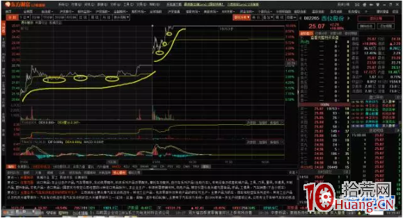 日內分時圖抓漲停板絕技：如何看資金的承接力（圖解）,拾荒網