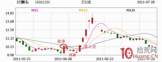 樂王選股模型：漲停板信號買入法（圖解）,拾荒網