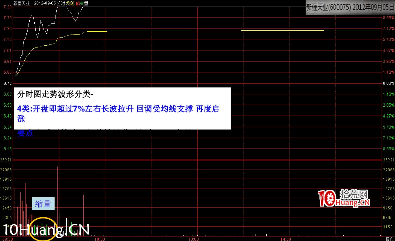 最新(完美版)股票知識技巧講座:漲停分時圖譜(多圖,慎入) 最新(完美版)股票知識技巧講座:漲停分時圖譜(多圖,慎入),拾荒網