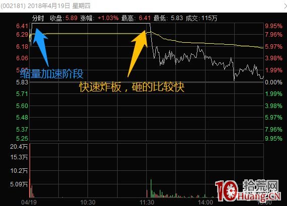 聊聊龍頭股高位漲停板分歧的幾種爛板分時形態與買賣策略 深度教程(圖解) 聊聊龍頭股高位漲停板分歧的幾種爛板分時形態與買賣策略 深度教程(圖解),拾荒網
