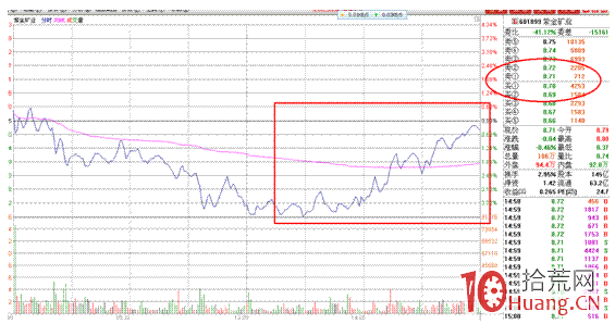 分時圖盯盤技術（六）大盤股的盤口博弈,拾荒網
