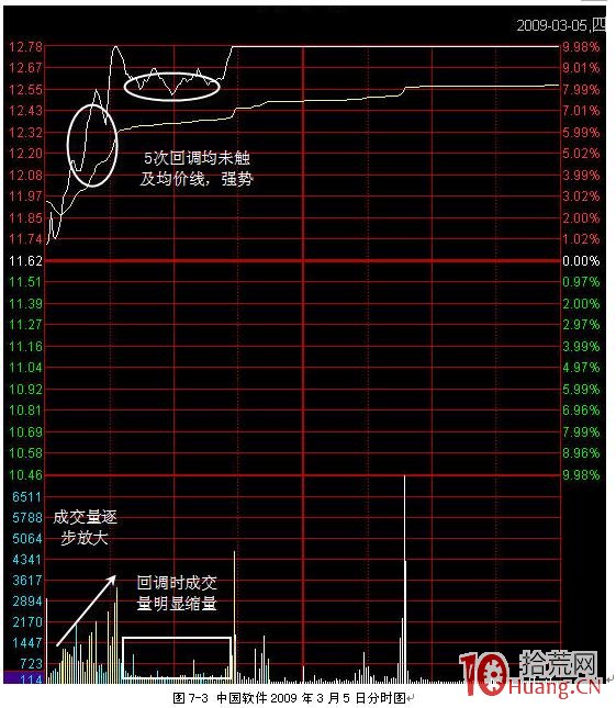 打板原則與打板模式分享(圖解) 打板原則與打板模式分享(圖解),拾荒網
