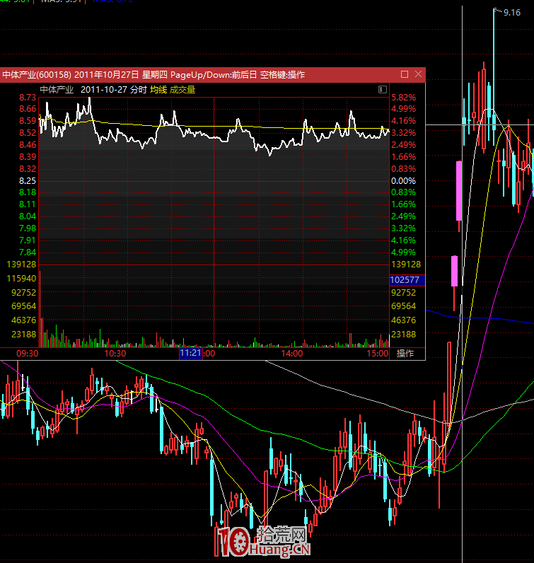 漲停板高手進階教程 107:短線選股跟著漲停敢死隊走(圖解) 漲停板高手進階教程 107:短線選股跟著漲停敢死隊走(圖解),拾荒網