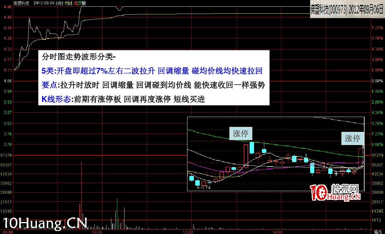最新(完美版)股票知識技巧講座:漲停分時圖譜(多圖,慎入) 最新(完美版)股票知識技巧講座:漲停分時圖譜(多圖,慎入),拾荒網