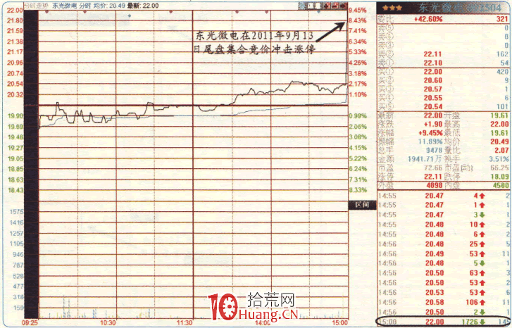 漲停板高手進階教程 64:如何應對尾盤瞬間拉漲停(圖解) 漲停板高手進階教程 64:如何應對尾盤瞬間拉漲停(圖解),拾荒網