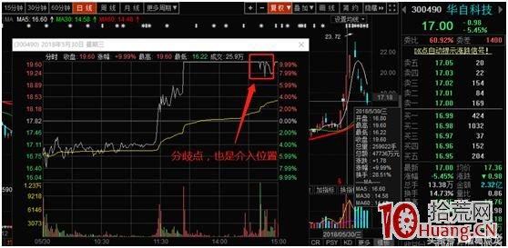 高位板買在分歧，賣在一致！三板接力打板技巧,最穩定的打板盈利階段（圖解）,拾荒網