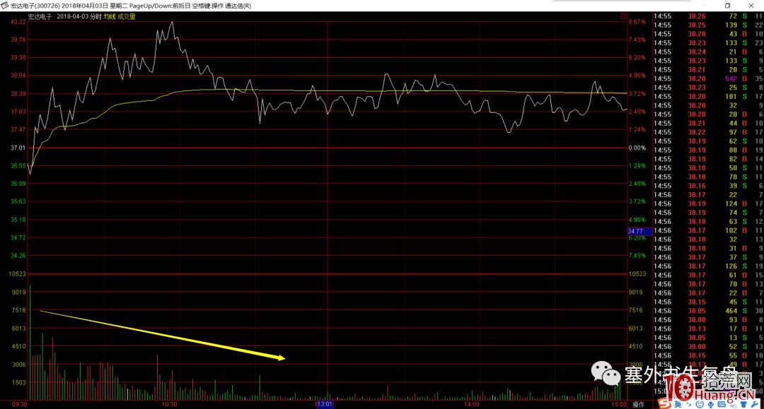 吸籌分時的細節揭秘.4:高位沖擊波誘多出貨(圖解) 吸籌分時的細節揭秘.4:高位沖擊波誘多出貨(圖解),拾荒網