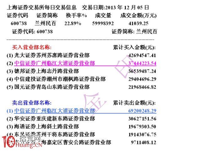 從漲停龍虎榜看莊傢日內自買自賣的對敲目的,拾荒網