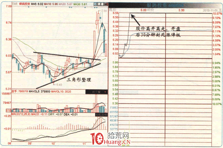 漲停板高手進階教程 28：易漲停個股規律之三角形整理末端的個股（圖解）,拾荒網