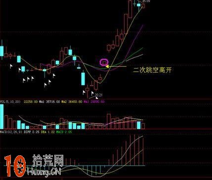 圖解二次跳空高開高走的漲停板打板買入法 圖解二次跳空高開高走的漲停板打板買入法,拾荒網
