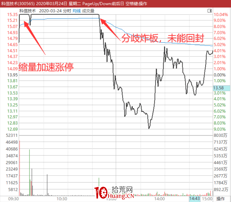 “買在分歧，賣在一致”，龍頭高位分歧板的三種分時特征（圖解）,拾荒網