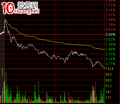 如何才能把握好分時走勢中的回調買入點(圖解) 如何才能把握好分時走勢中的回調買入點(圖解),拾荒網
