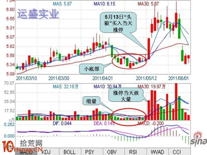 炒股大賽打板模型圖解:底部縮量後放量漲停 炒股大賽打板模型圖解:底部縮量後放量漲停,拾荒網