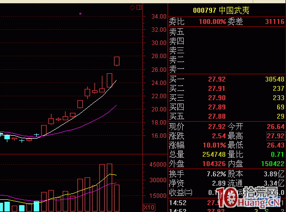 一個炒股大V的回調5日均線的低吸模式（圖解）,拾荒網