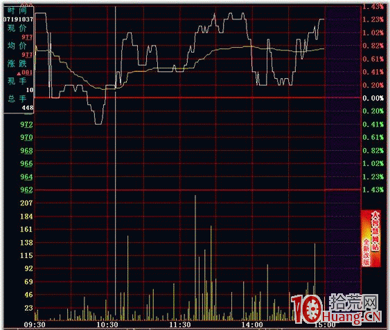 隔日超短分時買點之頭肩底(圖解) 隔日超短分時買點之頭肩底(圖解),拾荒網