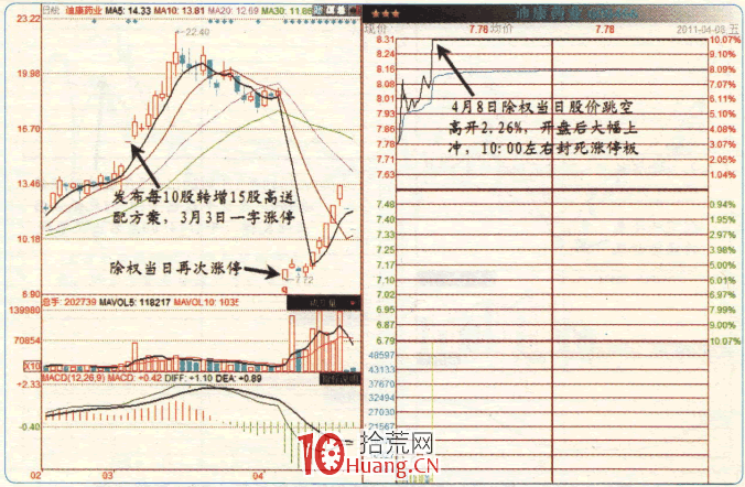漲停板高手進階教程 19：易漲停個股規律之高送配分紅股（圖解）,拾荒網