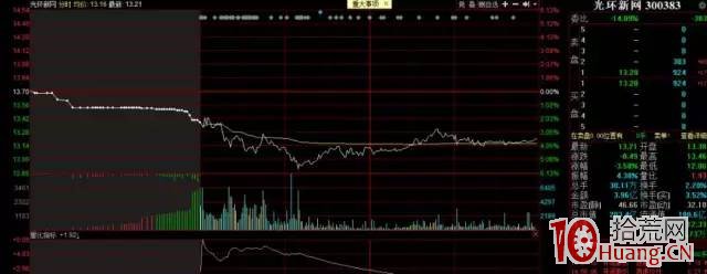 如何通過集合競價圖第一時間判斷弱轉強或強轉弱（圖解）,拾荒網