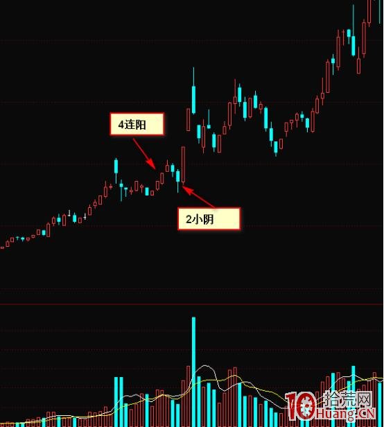 漲停板必殺技: ＂4連陽 1陰切線＂（圖解）,拾荒網
