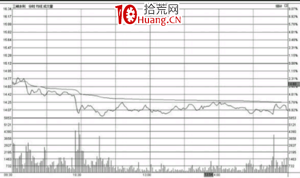 分時圖低位橫盤形態走勢圖分析及應對技巧（圖解）（圖解）,拾荒網