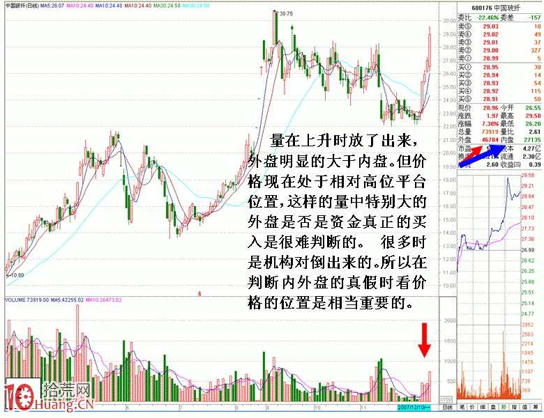 圖解如何通過內外盤分析大資金的進出,拾荒網
