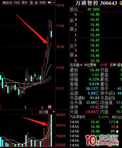 隔日超短遊資最青睞的模式：分歧轉一致，分歧板（圖解）,拾荒網