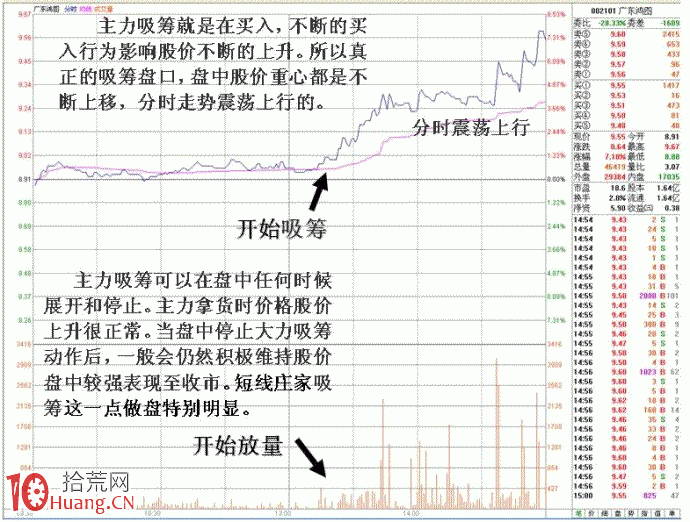 圖解大單往上掃貨式吸籌盤口的分時特征,拾荒網