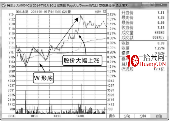 分時W形底分析(圖解) 分時W形底分析(圖解),拾荒網