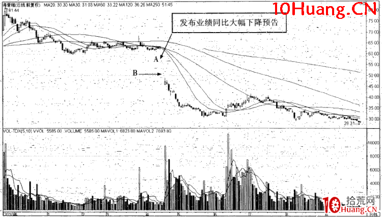 強勢股操作技巧深度教程7：應該立即出局的幾種情況（圖解）,拾荒網