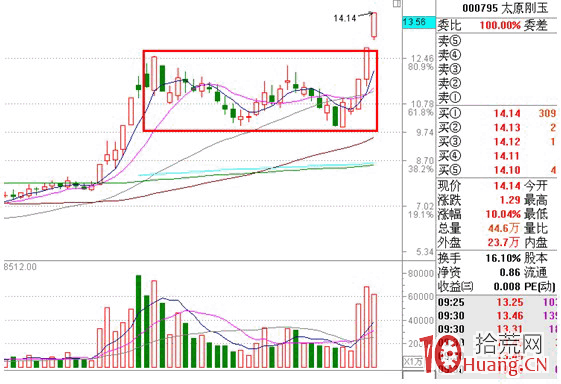 分時圖盯盤技術(二)巨量高開對當日走勢的影響 分時圖盯盤技術(二)巨量高開對當日走勢的影響,拾荒網