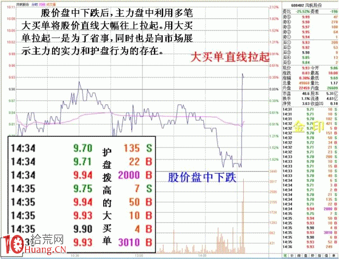 圖解強莊拉高護盤的分時盤口特征,拾荒網