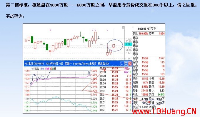 滄桑戰神《漲停板戰法研究》系列教程_6：巨量開盤的八種類型（圖解）,拾荒網