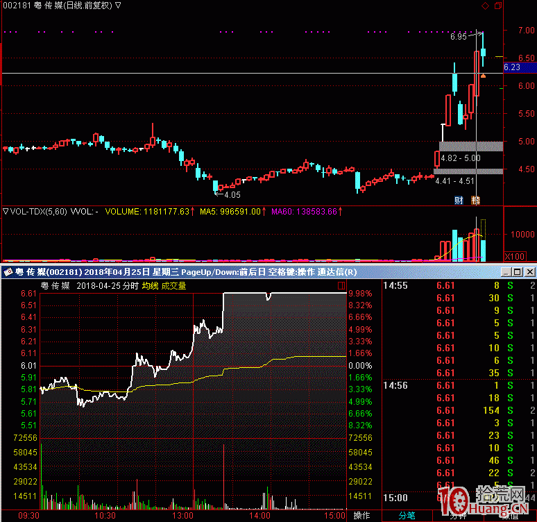龍頭股走出趨勢行情要不要核按鈕出貨(圖解) 龍頭股走出趨勢行情要不要核按鈕出貨(圖解),拾荒網