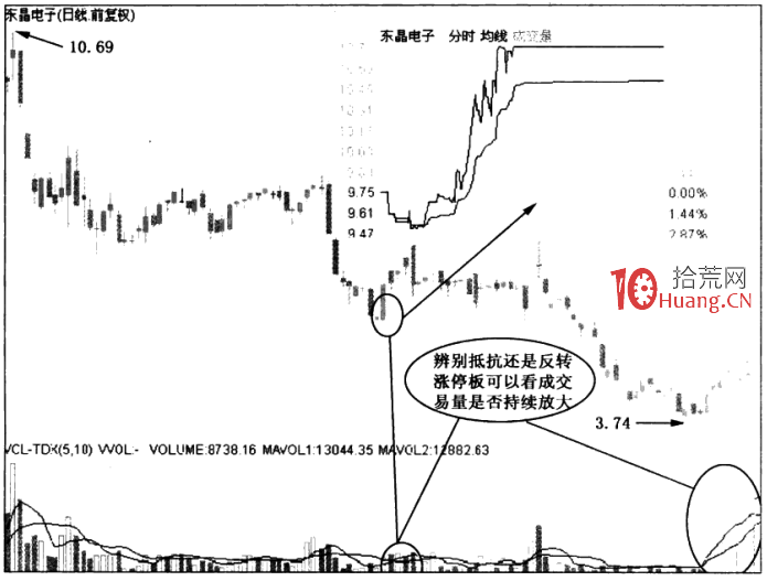 漲停板形態分析 4：下跌抵抗漲停板（圖解）,拾荒網
