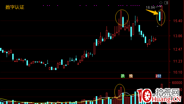 漲停連板股接力晉級賽(2進3,3進4等),如何用籌碼分佈躲避暴虧風險? 深度教程(圖解) 漲停連板股接力晉級賽(2進3,3進4等),如何用籌碼分佈躲避暴虧風險? 深度教程(圖解),拾荒網