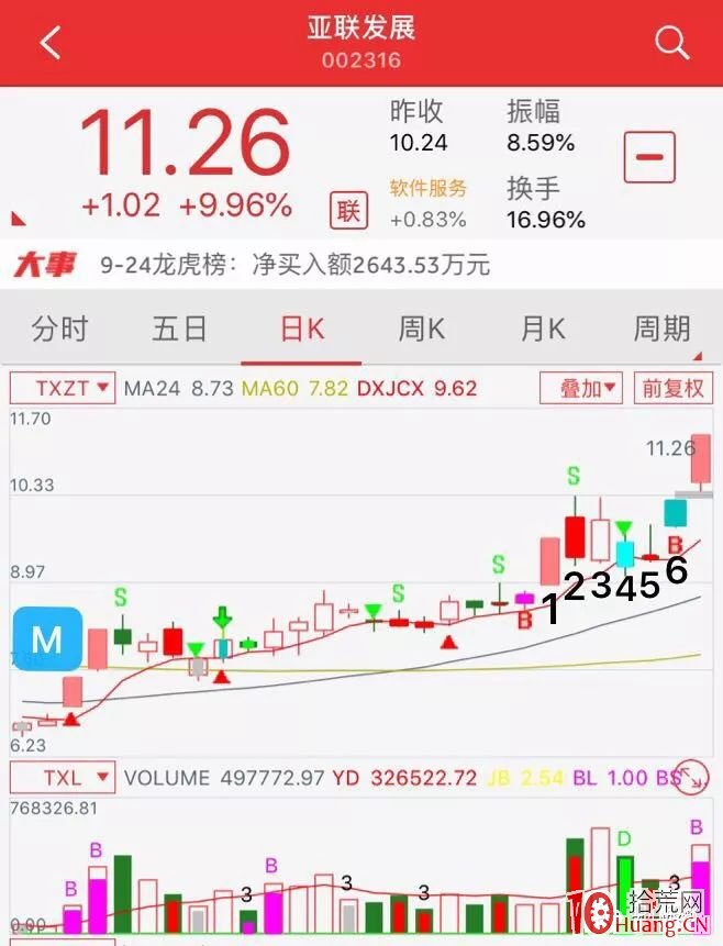 論漲停板股票的辨識度，知正確行主動（圖解）,拾荒網