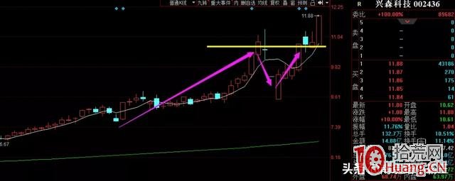 看一種前高套牢區漲停板突破的有效模式(圖解) 看一種前高套牢區漲停板突破的有效模式(圖解),拾荒網