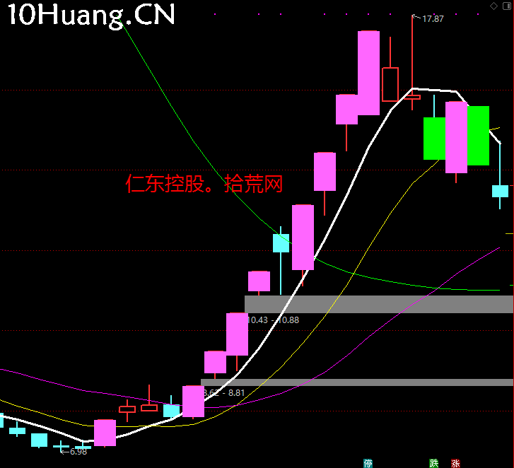 漲停連板股斷板賣出法：龍頭人氣股斷板或者大陰線，次日高開如何賣股？深度教程（圖解）,拾荒網