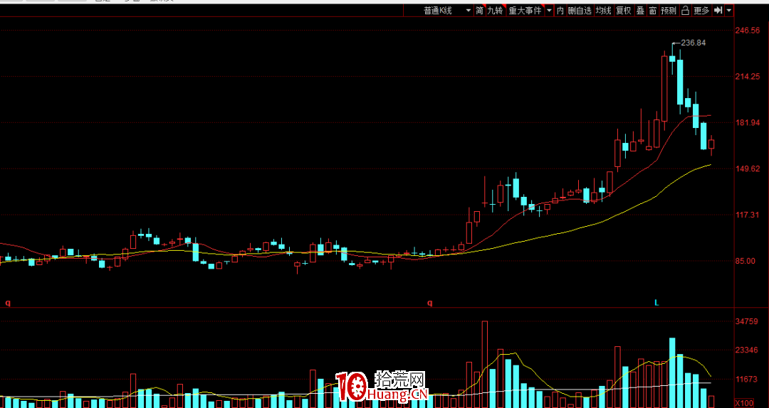 信不?趨勢股比打板更有優勢和大肉(圖解) 信不?趨勢股比打板更有優勢和大肉(圖解),拾荒網